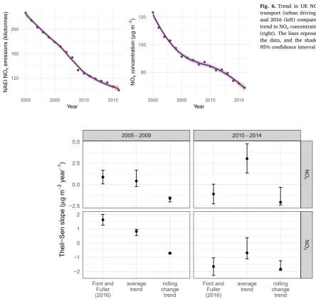 Fig. 6. Trend in UK NOthe data, and the shaded bands represent the95% contransport (urban driving) sectors between 2000and 2016 (left) compared to the rolling changetrend in NO(right)