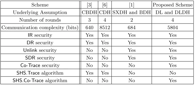 Table 2. Comparison among SHS