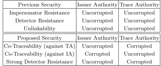 Table 1. Levels of trust in authorities for each of security requirements