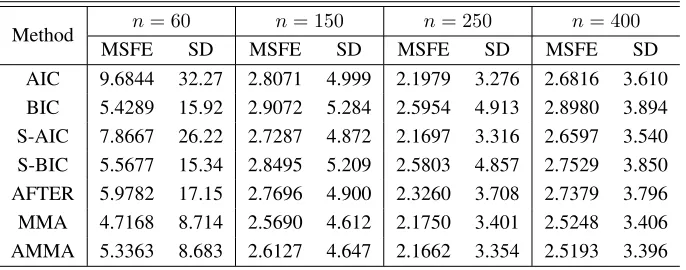Table 1: Squared Forecast Errors of Different Methods (×10−2)