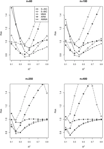 Fig. 1: Results of Simulation I. Risks for averaging models with estimated γ (ζ = 0.25).