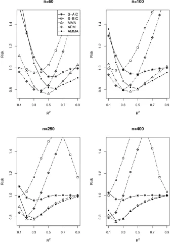 Fig. 2: Results of Simulation I. Risks for averaging models with estimated γ (ζ = 0.5).