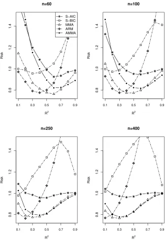 Fig. 3: Results of Simulation I. Risks for averaging models with estimated γ (ζ = 0.75).