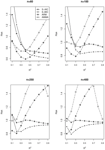 Fig. 4: Results of Simulation II. Risks for averaging models without estimating γ (ζ = 0.25).