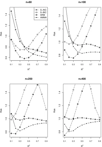 Fig. 5: Results of Simulation II. Risks for averaging models without estimating γ (ζ = 0.5).