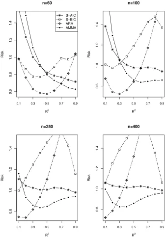 Fig. 6: Results of Simulation II. Risks for averaging models without estimating γ (ζ = 0.75).
