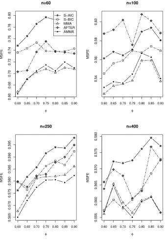 Fig. 7: Results of Simulation III. MSFEs for averaging TAR models with σ2 = 0.5.