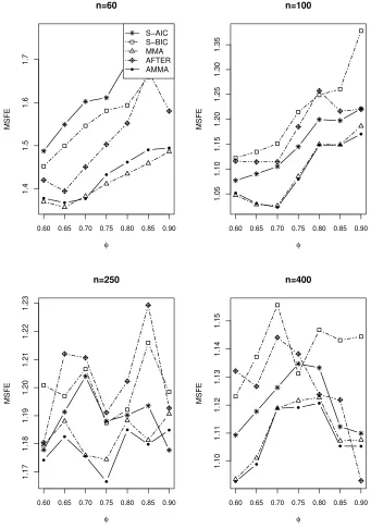 Fig. 8: Results of Simulation III. MSFEs for averaging TAR models with σ2 = 1.