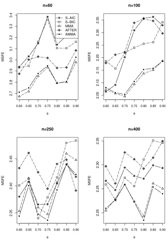 Fig. 9: Results of Simulation III. MSFEs for averaging TAR models with σ2 = 2.