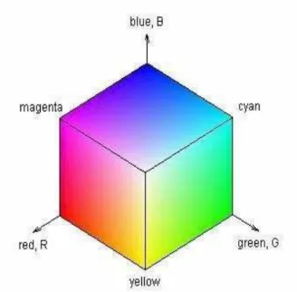 Figure 7: Schematic of RGB 24-bit color cube[3] 