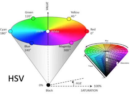 Figure 9: HSV color model[5] 