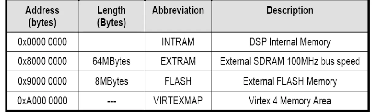 Table 2.1 DSP Memory Map Description 