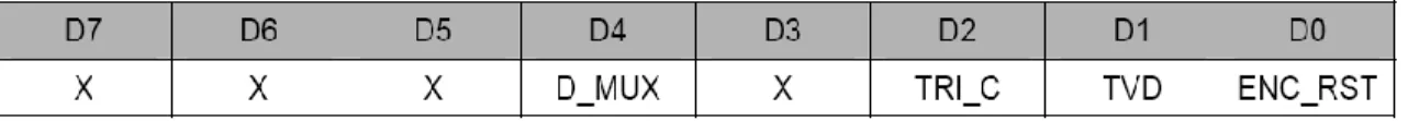 Table 2.7: Virtex 4, Video Encoder Register 