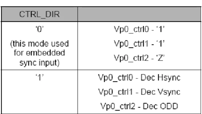 Table 2.9:  Video Port 0 and Decoder connectivity  