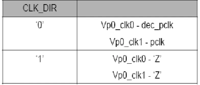 Table 2.11: Video Port 0 Decoder Data to Video Port Data Mapping 