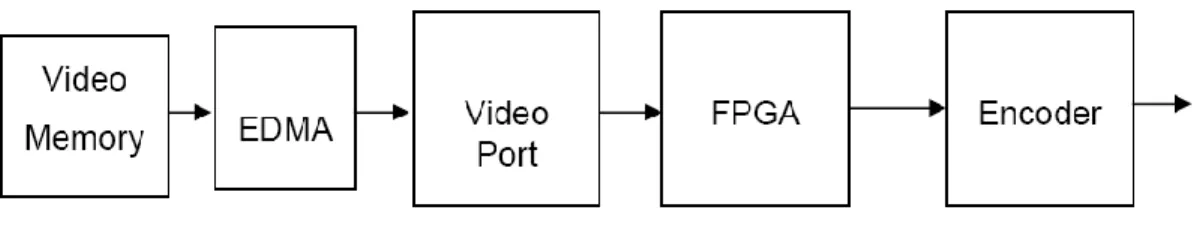 Figure 2.3 : Flow from Video Memory to Encoder 