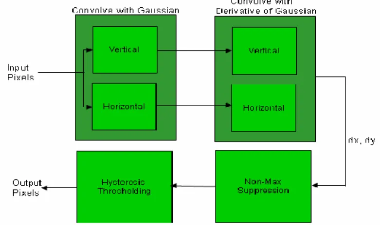 Figure 3.16 describes the  implementation of a generic non-symmetric 2-D  image  filter