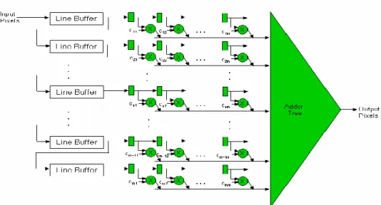Table  1:  2-D  Filter  implementation  complexity  based  on  number  of  multiplication  operations 