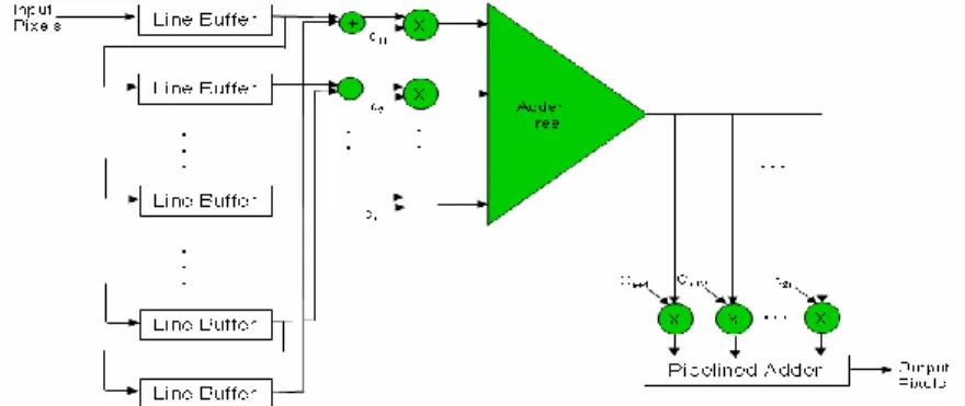 Figure 3.18: Hardware implementation of symmetric separable 2D filter 