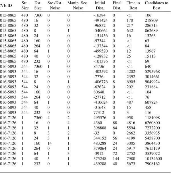 Table 5: Results of heap layout manipulation for vulnerabilities in PHP. Experiments were run for a maximum of 12 hours