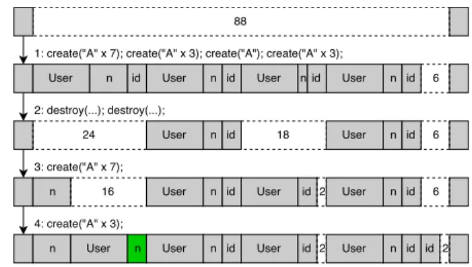 Figure 1: An series of interactions which result in a name buffer immediately prior to a User structure.