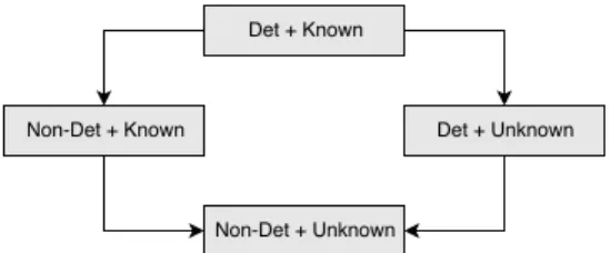 Figure 2: The challenges in achieving a particular layout vary depending on whether the allocator behaves  deter-ministically or non-deterdeter-ministically and whether or not the starting state of the heap is known.