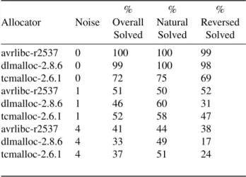 Table 1: Synthetic benchmark results after 500,000 can- can-didate solutions generated, averaged across all starting  se-quences