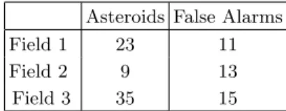 TABLE II: Asteroid and false alarms detected with PinPoint in three diferent star-cluttered fields.