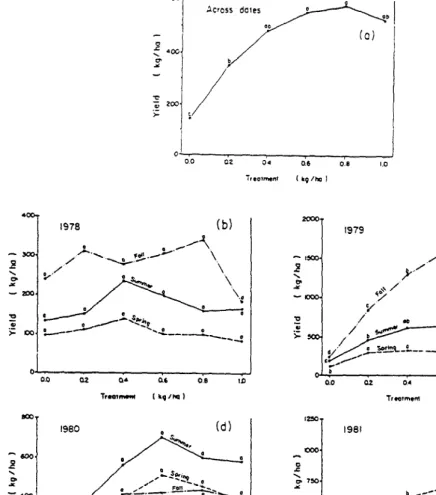 Fig. 1. Mean yield ofgrass both acrossdates (a)and bysamplingdote (b-e)ot study site in Cochron County, Tex., following treatment with tebuthiuron in May 1978