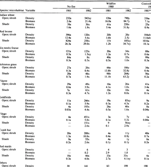 Table 1. Mean berbaceous (annual) plant density (no. plants/m’) and biomass (pm/m’) in 1981 and 1982 for two microhabitats (open/shrub and shade) within three fire treatment areas (no fire, wildfire 1980, and control burn 1981)