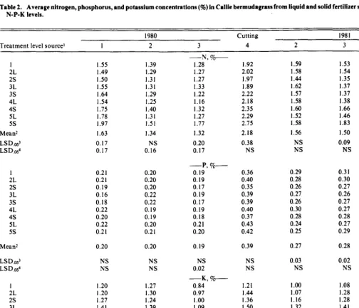 Table 2. Average nitrogen, phosphorus, and potassium concentrations (%) in Callie bermudagrass from liquid and solid fertilizer sources applied at five N-P-K levels