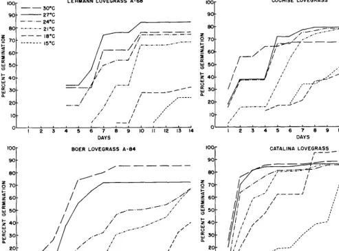 Table 1. Mead germination (%) of four lovegrasses accessions at six constant temperatures after six and twelve days