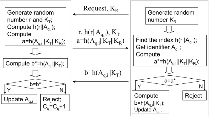 Figure 3: A tag-reader authentication protocol.
