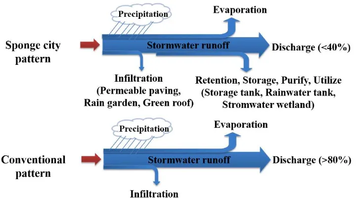 Figure 2. Overview of conventional urban pluvial ﬂood management pattern and sponge city pattern.