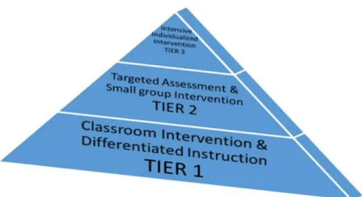 Figure 1. RtI 3-Tiered Model 