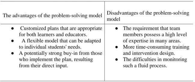 Figure 3. The advantages and disadvantages of the problem-solving model 
