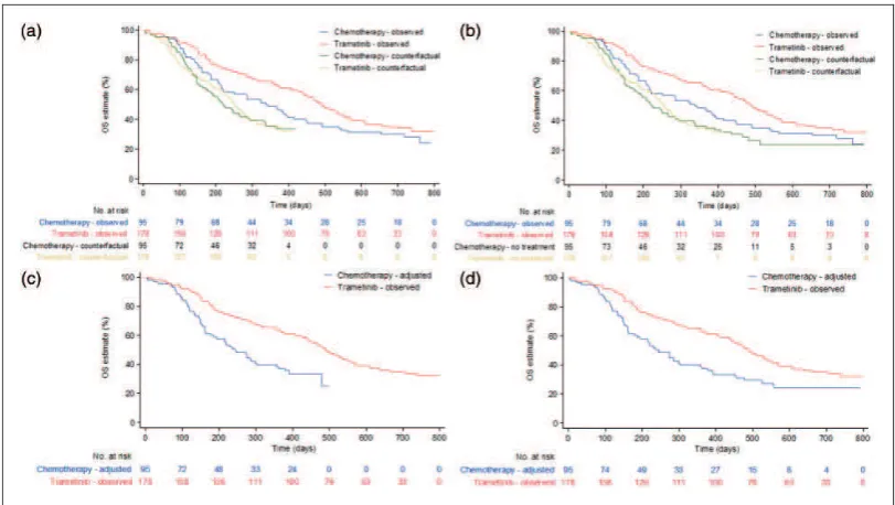 Figure 1. Trametinib compared to chemotherapy for metastatic melanoma: overall survival in primary efficacy population