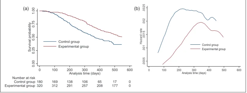 Figure 2. One simulated dataset from Scenario 13 with no switching: (a) Overall survival Kaplan–Meier; (b) smoothed hazard rate.