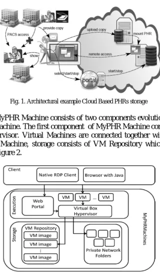 Fig. 1. Architectural example Cloud Based PHRs storage 