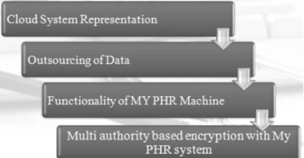 Fig. 4. A snapshot of outsourcing applications in Cloud Environment 