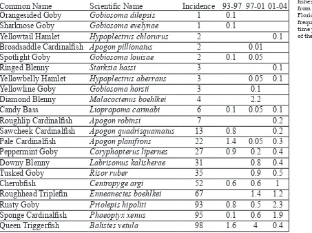 Table 2. Rare coral reef 