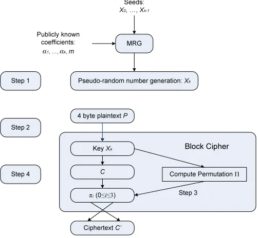 Figure 1: MRG Based Cipher [9]