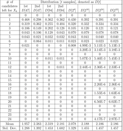 Table 1: Experimental Results of Subkey Deducing (when m ≈ 232)