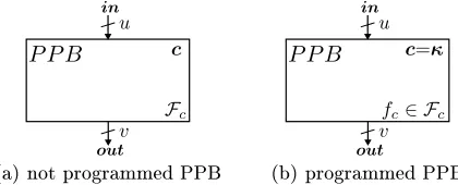 Fig. 2. Uniform graphical notation for PPBs
