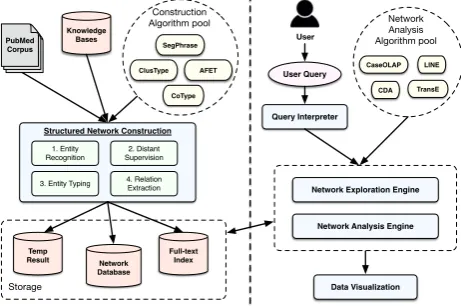 Table 1: Data statistics of corpora and networks in Life-iNet.
