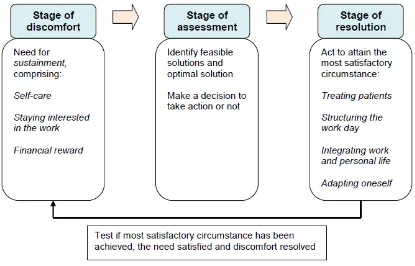 Figure 4.2 Stages of Optimising Professional Life 
