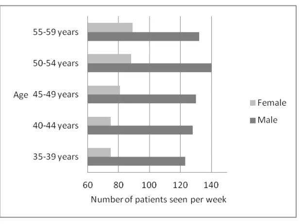 Figure 4.8 Mean number of patients seen per hour in private consulting rooms by age and gender, MABEL data (n=2,065) 