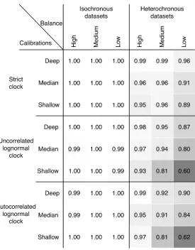 Table 5.1. The mean proportions of node-age estimates in isochronous (left) and heterochronous (right) 