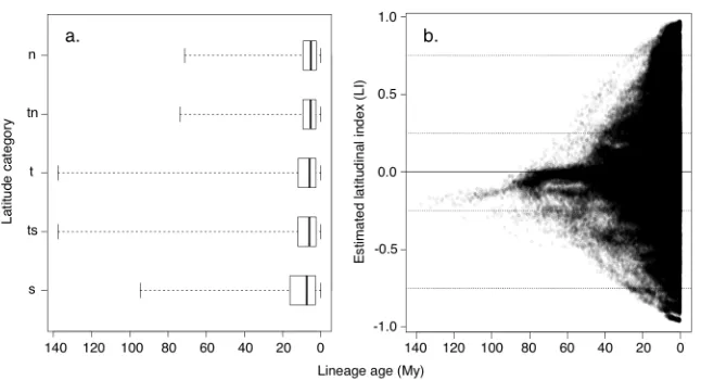 Figure 2.1. Ancestral estimates of LI for nodes across node age estimates (My) of the nodes of 100 