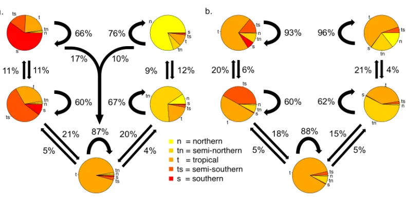 Figure 2.2. Pies show the proportion of phylogenetic branches in a latitudinal band that remained in that 